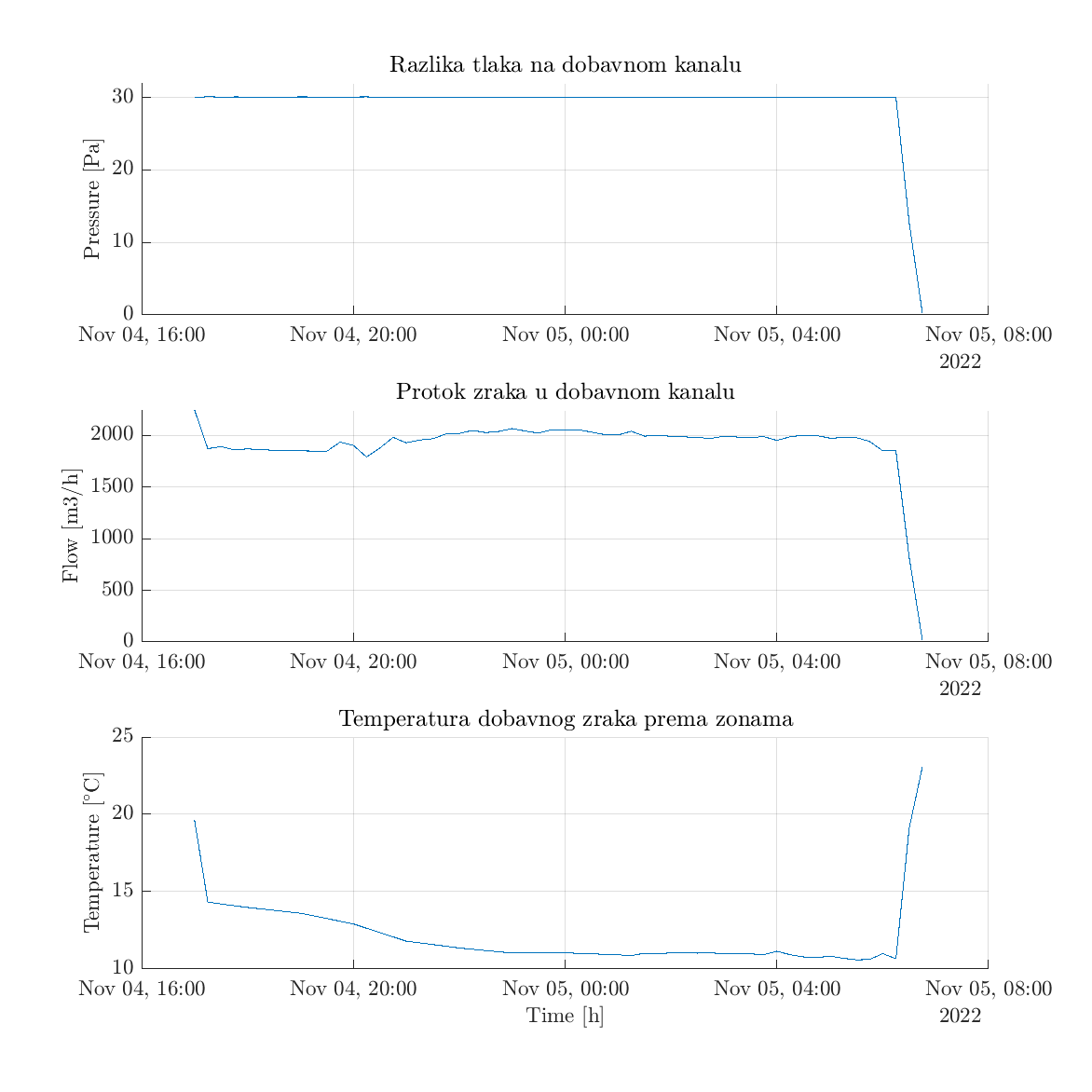 Slika 1. Planirane vrijednosti tlaka, protok I temperatura u dobavnom kanalu na predikcijskom horizontu. 